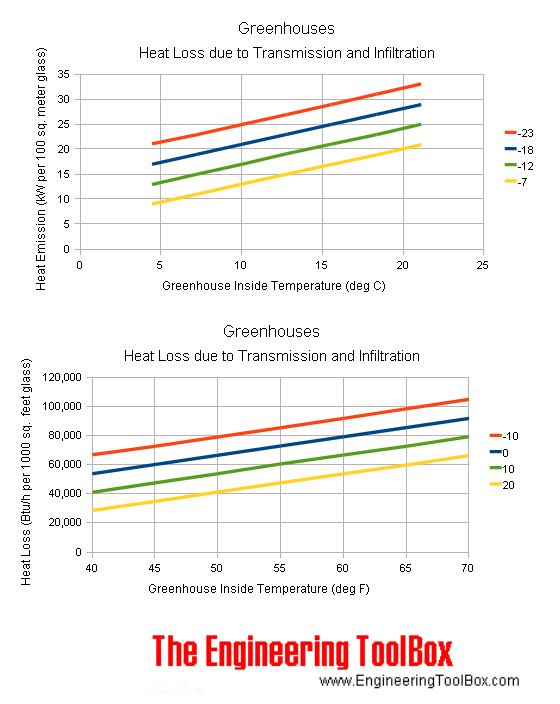 Heat Losses Greenhouses Heat Losses Greenhouses