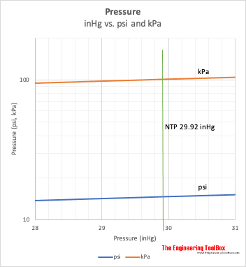 barometric pressure - inHg vs psi vs kPa chart barometric pressure - inHg vs psi vs kPa chart