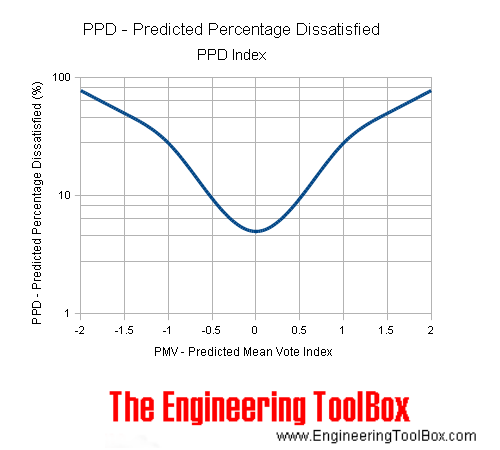 PPD - Predicted Percentage Dissatisfied PPD - Predicted Percentage Dissatisfied