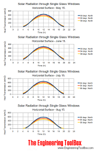 Solar radiation - heat transmission through glass windows Solar radiation - heat transmission through glass windows