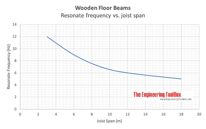 Wooden floor beams - resonate frequencies vs. joist span Wooden floor beams - resonate frequencies vs. joist span