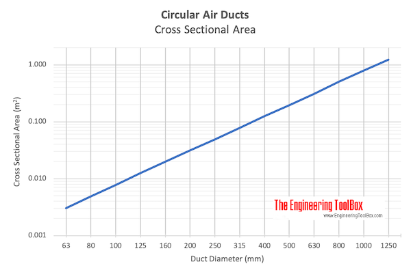 Circular air ducts - cross sectional area Circular air ducts - cross sectional area
