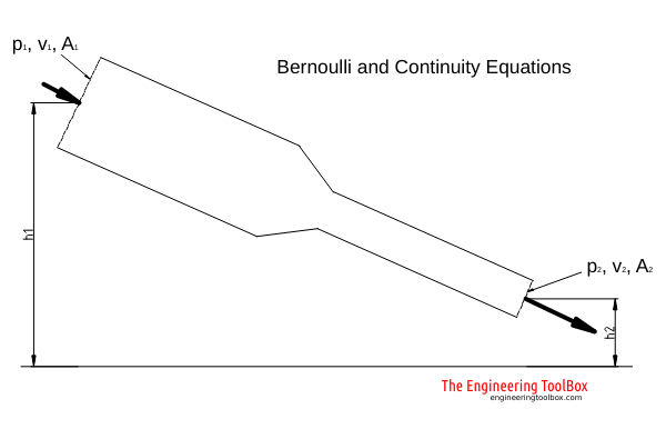 Bernoulli Equation Bernoulli equation