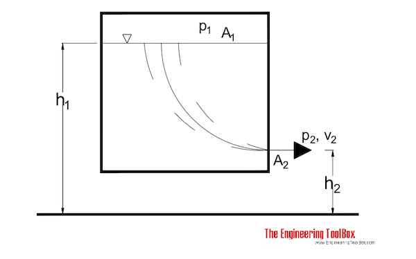 Bernoulli equation - flow out of tank example Bernoulli equation - flow out of tank example
