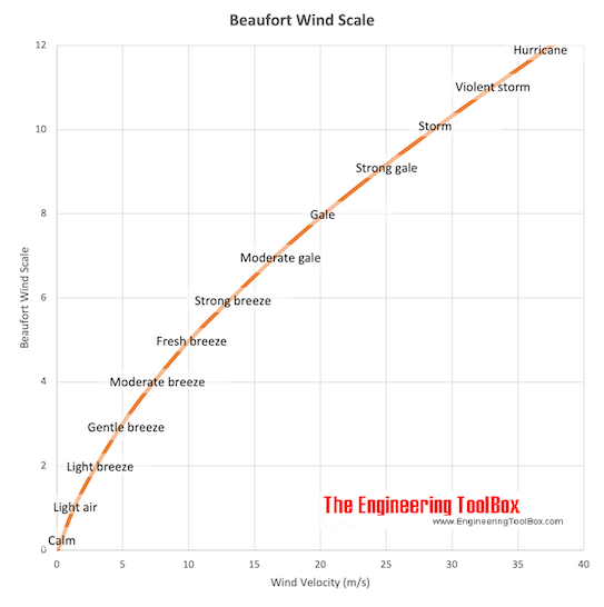 Beaufort Wind Scale Beaufort Wind Scale