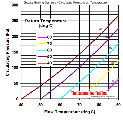 Gravity heating system - pressure difference diagram Gravity heating system - pressure difference diagram