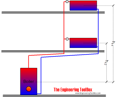 Gravity heating system Gravity heating system
