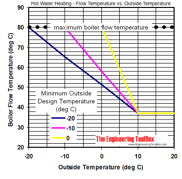 Hot water heating system - outside temperature and boiler flow temperature Hot water heating system - outside temperature and boiler flow temperature