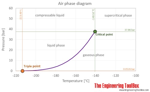 Air phase diagram Air phase diagram