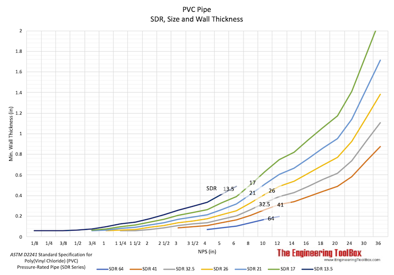 PVC pipes - SDR series vs. wall thickness and dimension PVC pipes - SDR series vs. wall thickness and dimension