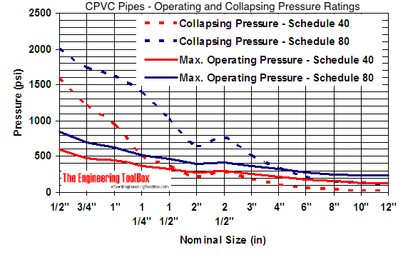 CPVC pipes - collapsing and operating pressure limits diagram CPVC pipes - collapsing and operating pressure limits diagram
