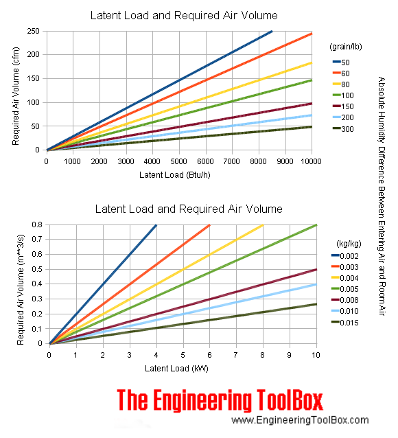 Latent heat and required air volume Latent heat and required air volume