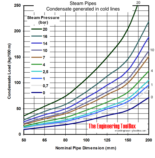 Condensate load generated i cold steam pipes at start-up - diagram Condensate load generated i cold steam pipes at start-up - diagram
