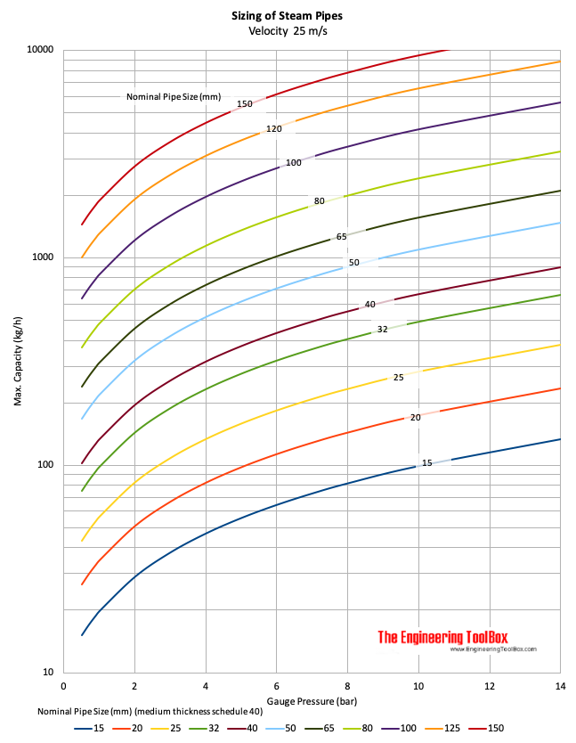 Steam pipe sizing diagram - (kg/h) Steam pipe sizing diagram - (kg/h)