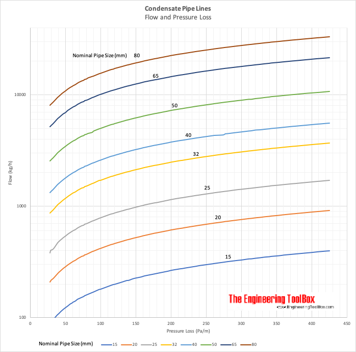 Condesate Pipe LInes - Flow and Pressure Loss Condesate Pipe LInes - Flow and Pressure Loss