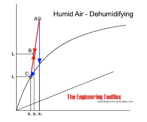 Mollier diagram - cooling and dehumidification Mollier diagram - cooling and dehumidification
