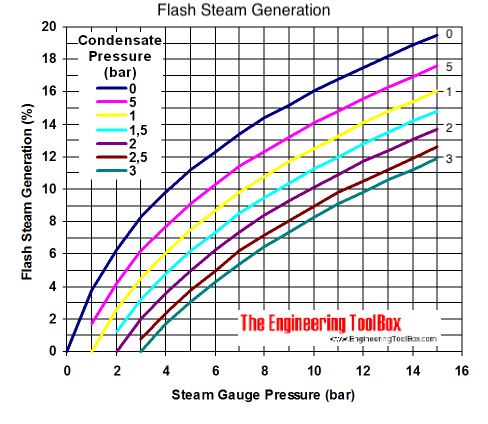 Flash steam generation diagram - bar Flash steam generation diagram - bar