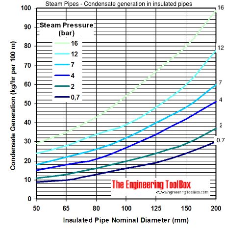 Condensate generated in insulated steam pipes Condensate generated in insulated steam pipes