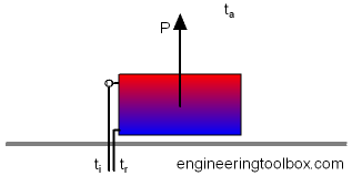 Heat emission from radiator or heat panel Heat emission from radiator or heat panel
