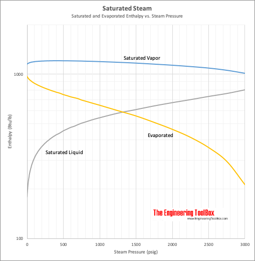 Saturated steam - saturated and evaporated enthalpy vs. steam pressure Saturated steam - saturated and evaporated enthalpy vs. steam pressure