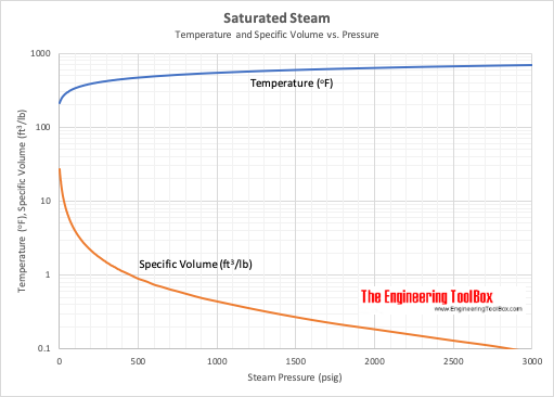 Saturaed steam - temperature and specific volume vs. pressure Saturaed steam - temperature and specific volume vs. pressure