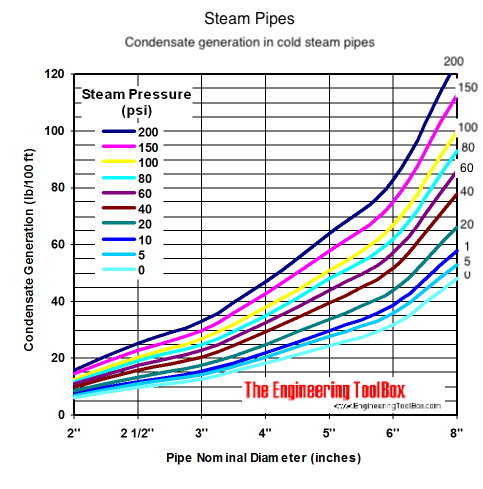 Condensate load generated in cold steam pipes at start-up - dimensions of steam traps - diagram Condensate load generated in cold steam pipes at start-up - dimensions of steam traps - diagram