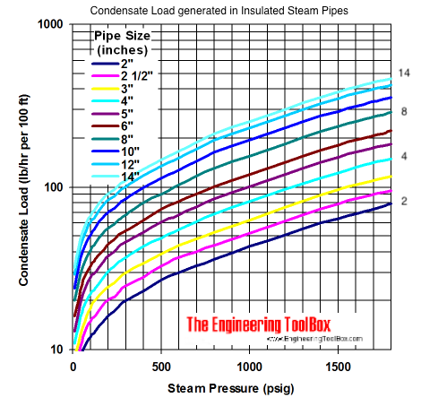 Steam pipes - condensate load generated during operating load Steam pipes - condensate load generated during operating load