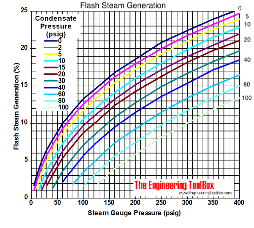 Flash steam generation diagram - in psig Flash steam generation diagram - in psig