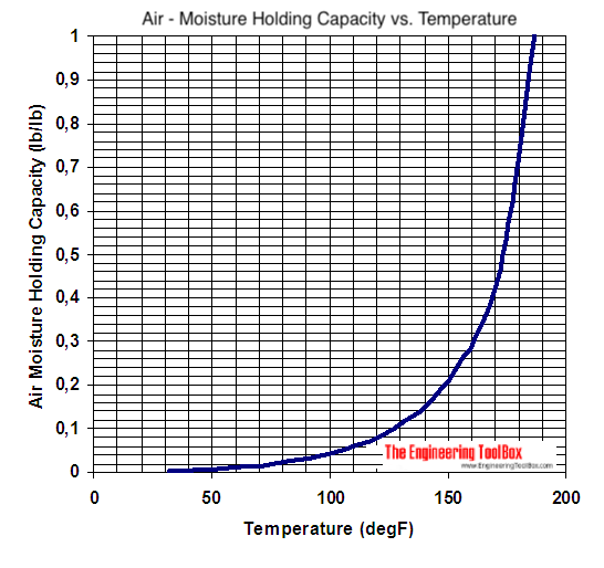 Air - moisture holding capacity - Imperial units Air - moisture holding capacity - Imperial units