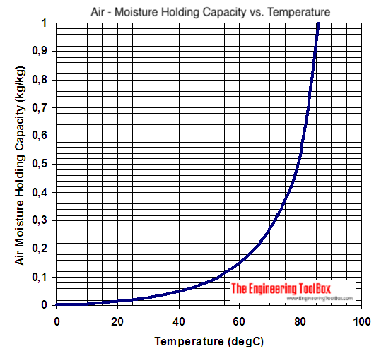 Air - moisture holding capacity - SI units Air - moisture holding capacity - SI units