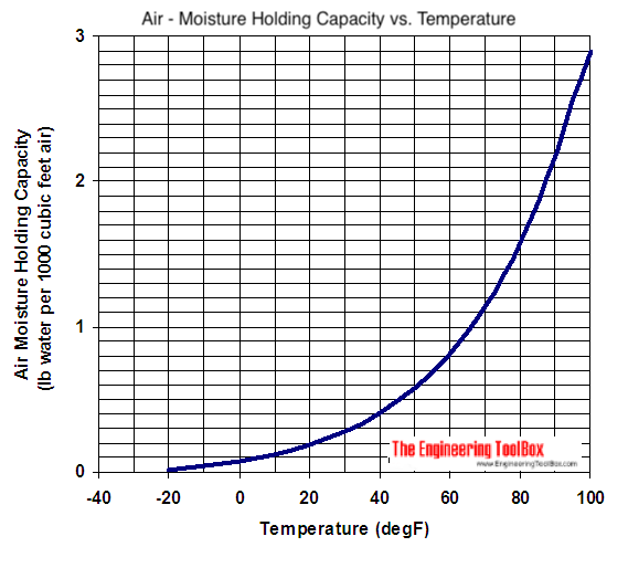 Air - moisture holding capacity - Imperial units Air - moisture holding capacity - Imperial units
