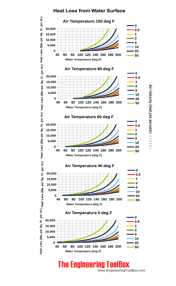 Heat loss from open tanks or swimmingpools chart Heat loss from open tanks or swimmingpools chart