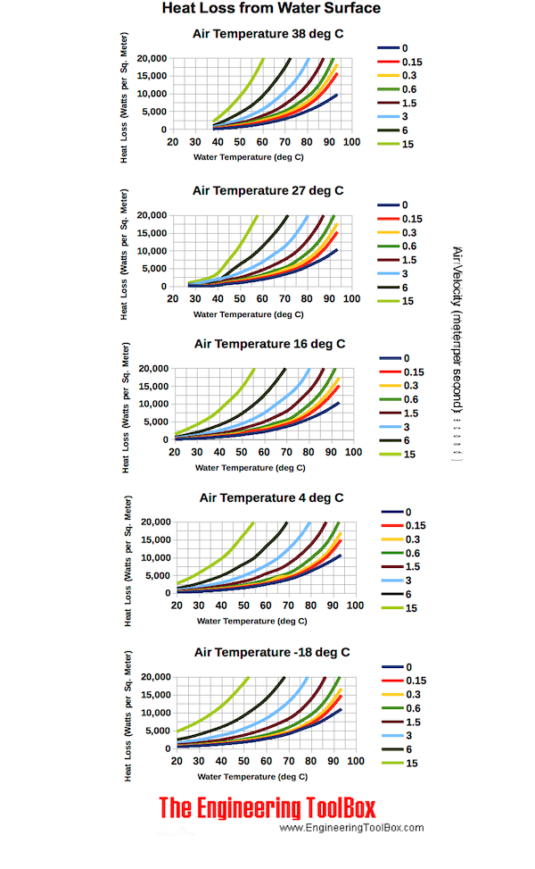 Heat loss from open tanks or swimmingpools chart Heat loss from open tanks or swimmingpools chart