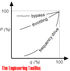 Pumps - modulating capacity and power consumption Pumps - modulating capacity and power consumption