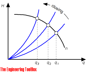 Pump - modulating capacity by throttling Pump - modulating capacity by throttling