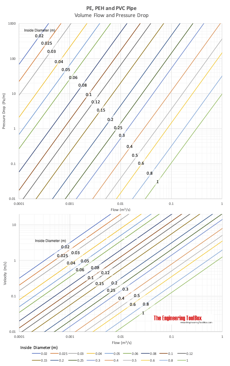 PE, PEH and PVC pipes - pressure drop diagram PE, PEH and PVC pipes - pressure drop diagram