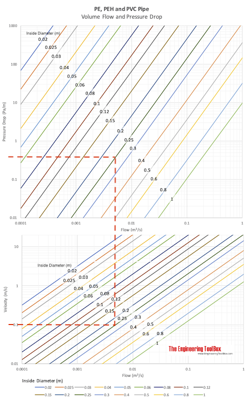 PE, PEH and PVC pipes - pressure drop diagram - example PE, PEH and PVC pipes - pressure drop diagram - example