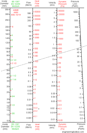 Hot water heating system - pressure loss diagram example Hot water heating system - pressure loss diagram example