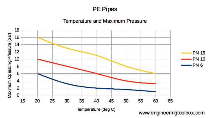 PEH and PE pipe - temperature and maximum operating pressure diagram PEH and PE pipe - temperature and maximum operating pressure diagram