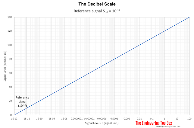 Decibel Scale Decibel Scale