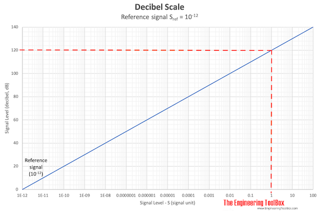 Decibel Scale - example fan 120 dB Decibel Scale - example fan 120 dB