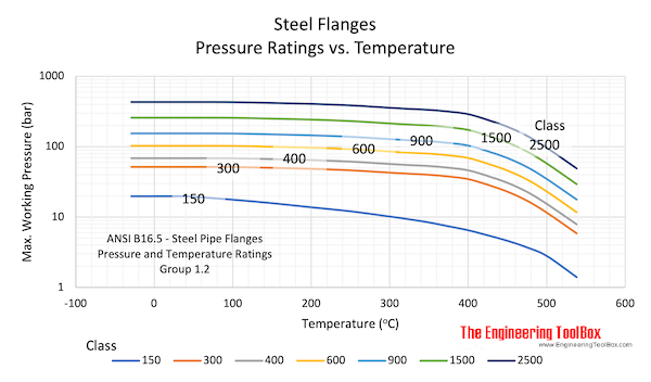 Steel Flanges - working pressure vs. class and temperature Steel Flanges - working pressure vs. class and temperature
