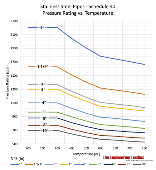 Stainless steel pipes - max. allowable pressure vs. temperature Stainless steel pipes - max. allowable pressure vs. temperature