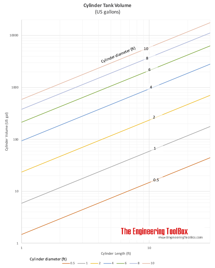 Cylinder Tank Volume Chart (us gallons) Cylinder Tank Volume Chart (us gallons)