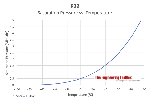 R22 - Saturation pressure vs. Temperature R22 - Saturation pressure vs. Temperature