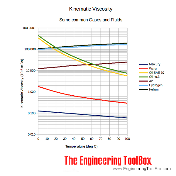 Kinematic viscosity vs. temperature for some common fluids and gases Kinematic viscosity vs. temperature for some common fluids and gases