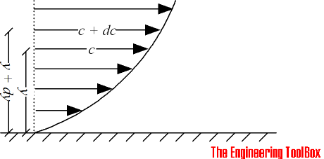 Fluid - viscosity and velocity profile Fluid - viscosity and velocity profile