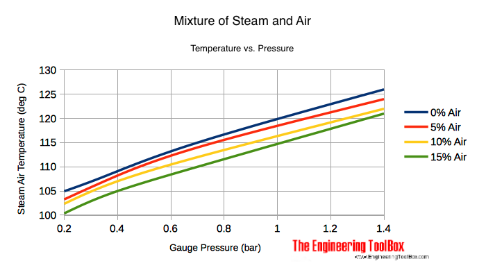 Steam and air mixture - temperature Steam and air mixture - temperature
