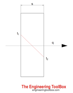 Convective heat transfer Convective heat transfer