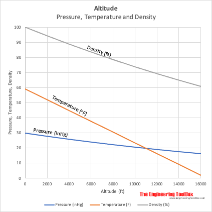 Altitude - air temperature, pressure and density chart Altitude - air temperature, pressure and density chart